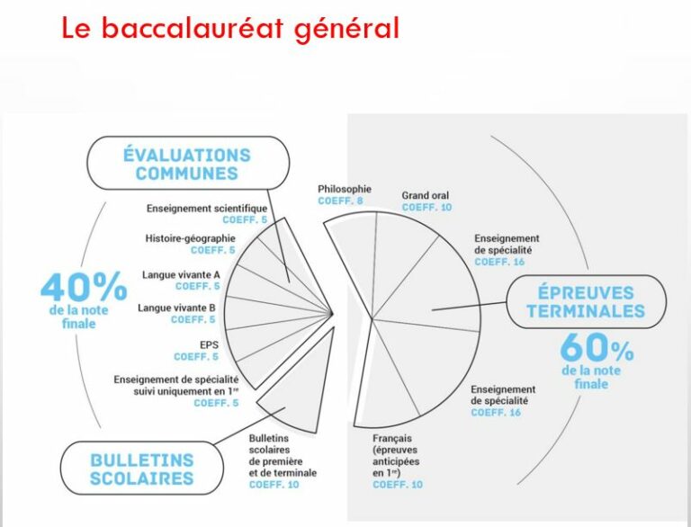 Les coefficients au bac